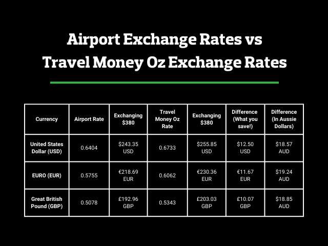 Exchange rate comparison table 