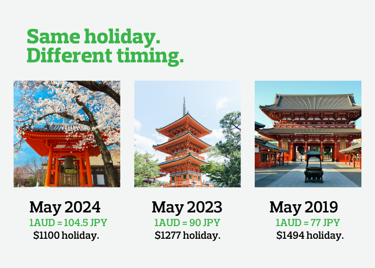 Comparing how much a mid-range Japanese holiday would cost depending on when you choose to exchange your money.