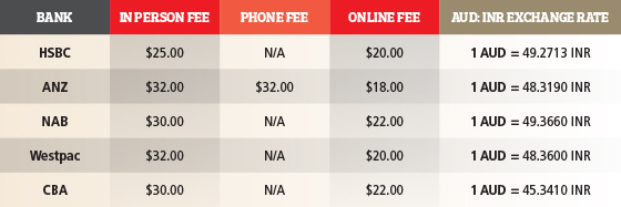 Bank Fees Exchange Rate Comparison Table