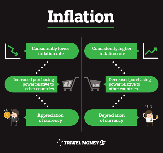How inflation affects exchange rate