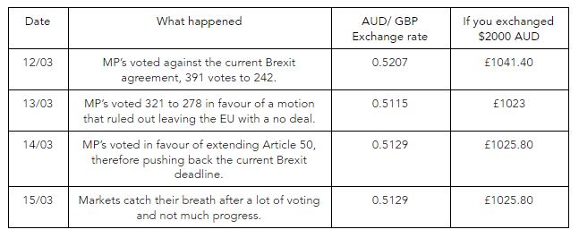 Brexit exchange rate comparison